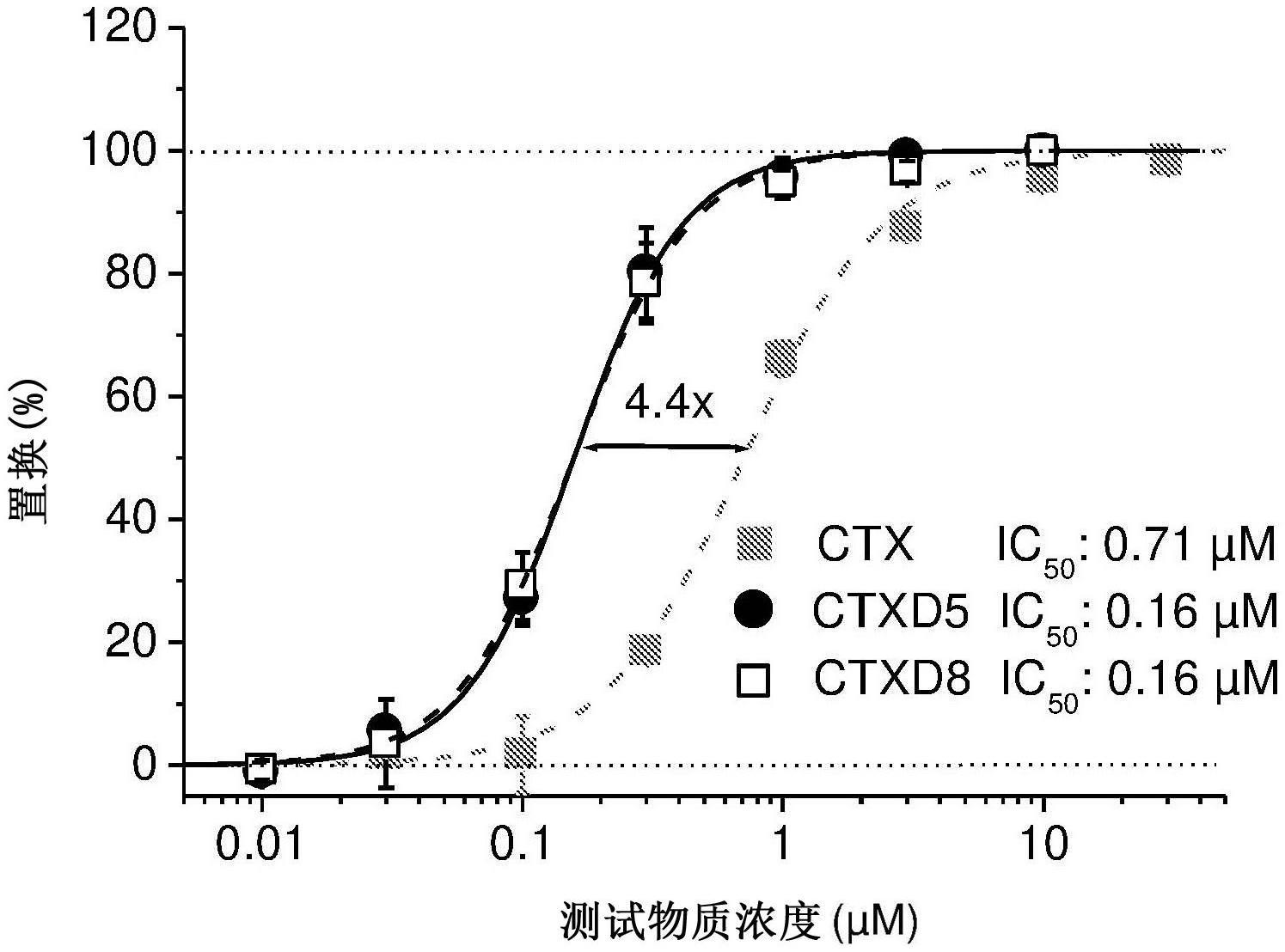 氯毒素衍生物及其用途的制作方法
