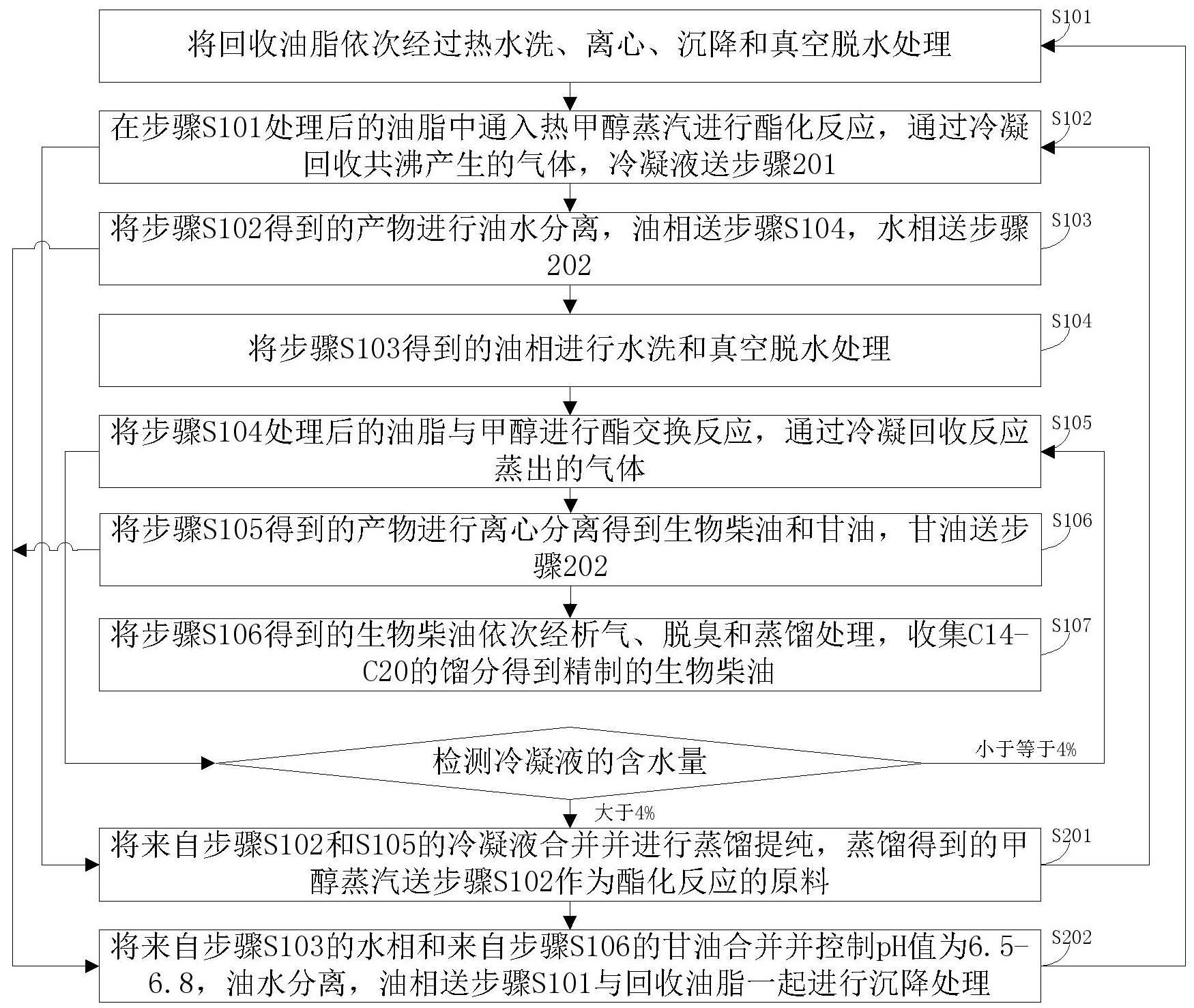 厨余回收油脂制备生物柴油的方法与流程