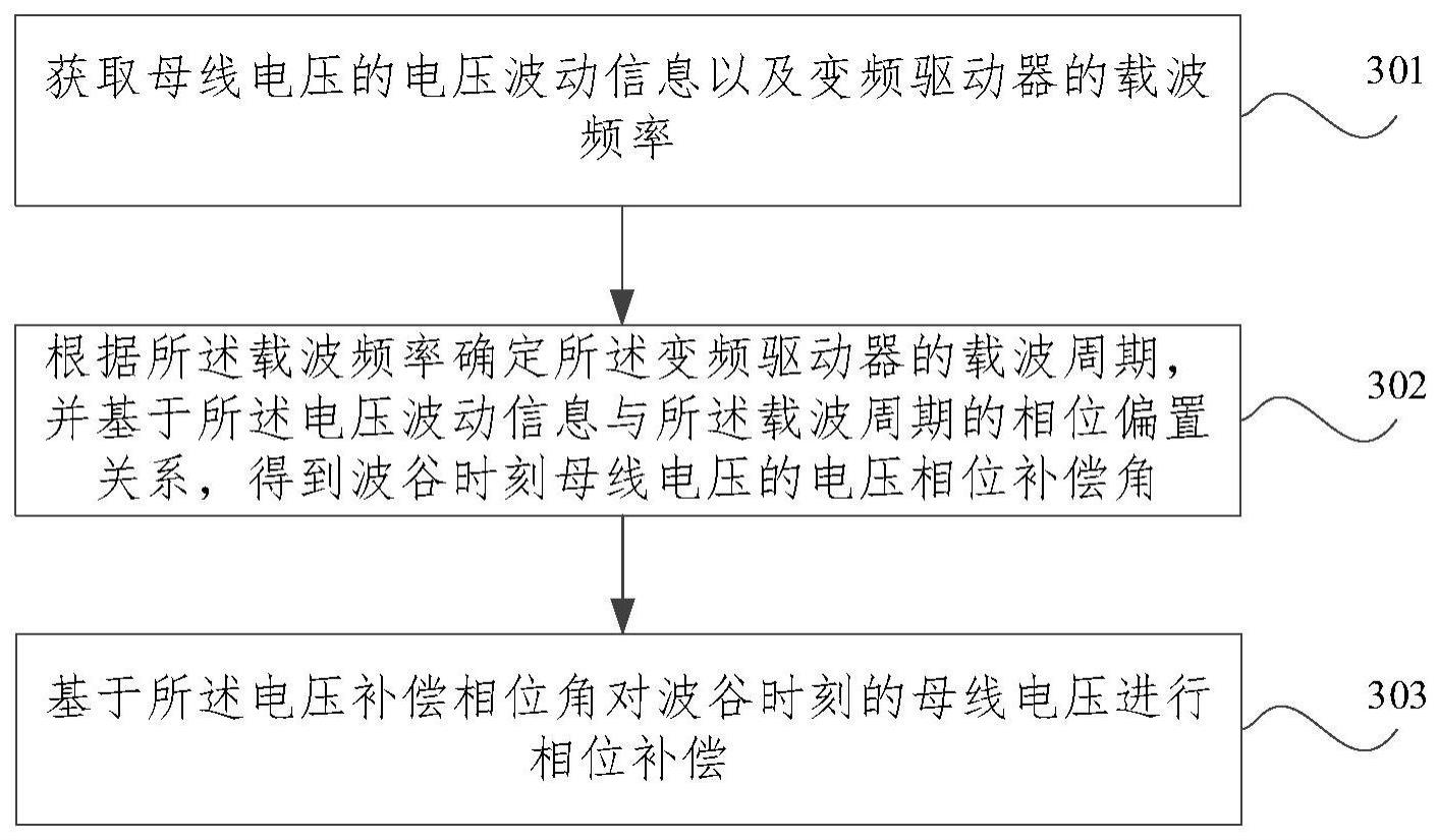 电压补偿方法、装置及电子设备与流程