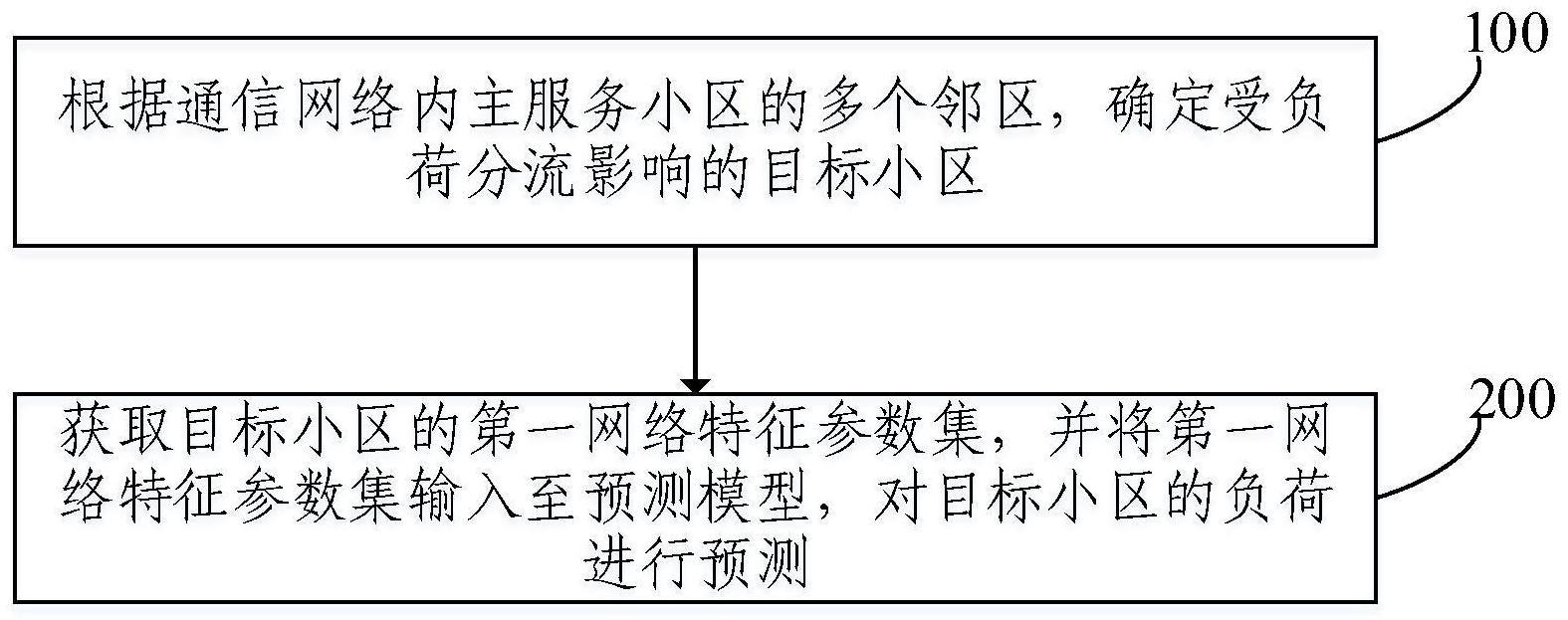 小区负荷预测方法及系统与流程